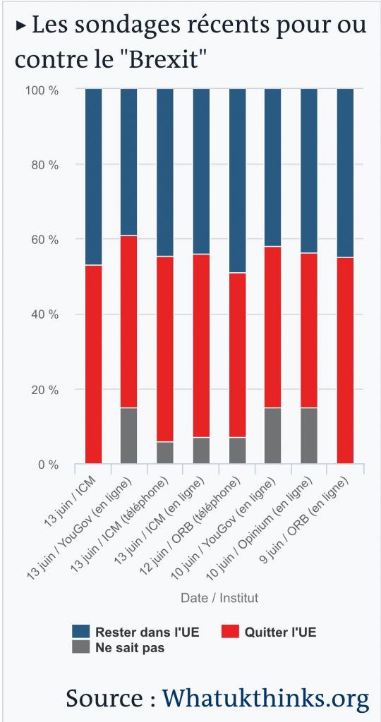 sondages Brexit